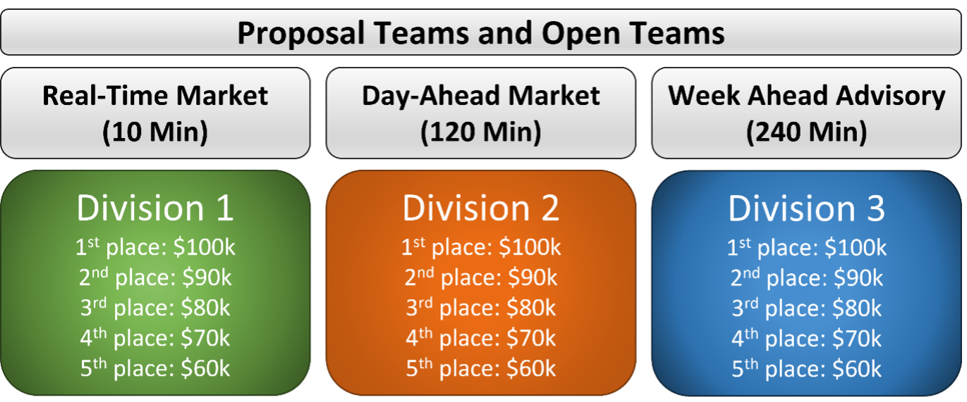 C3 FE Div. 1-3 Prizes