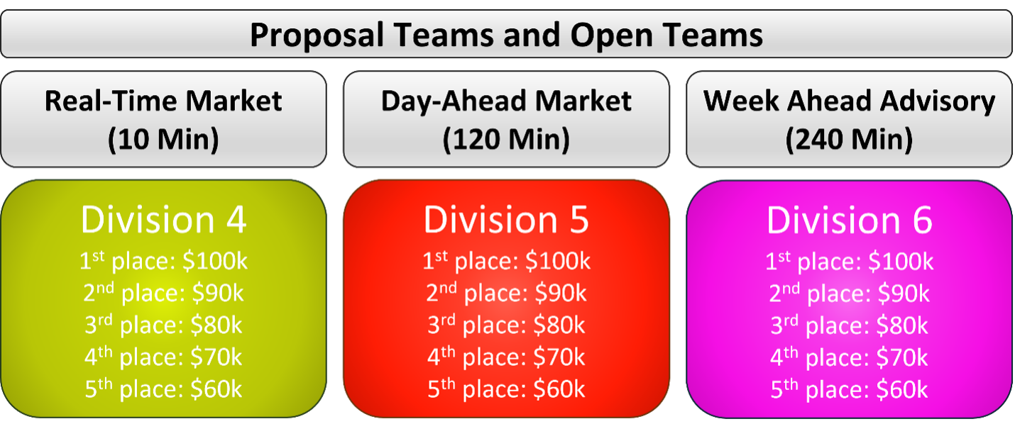 C3 FE Div. 4-6 Prizes